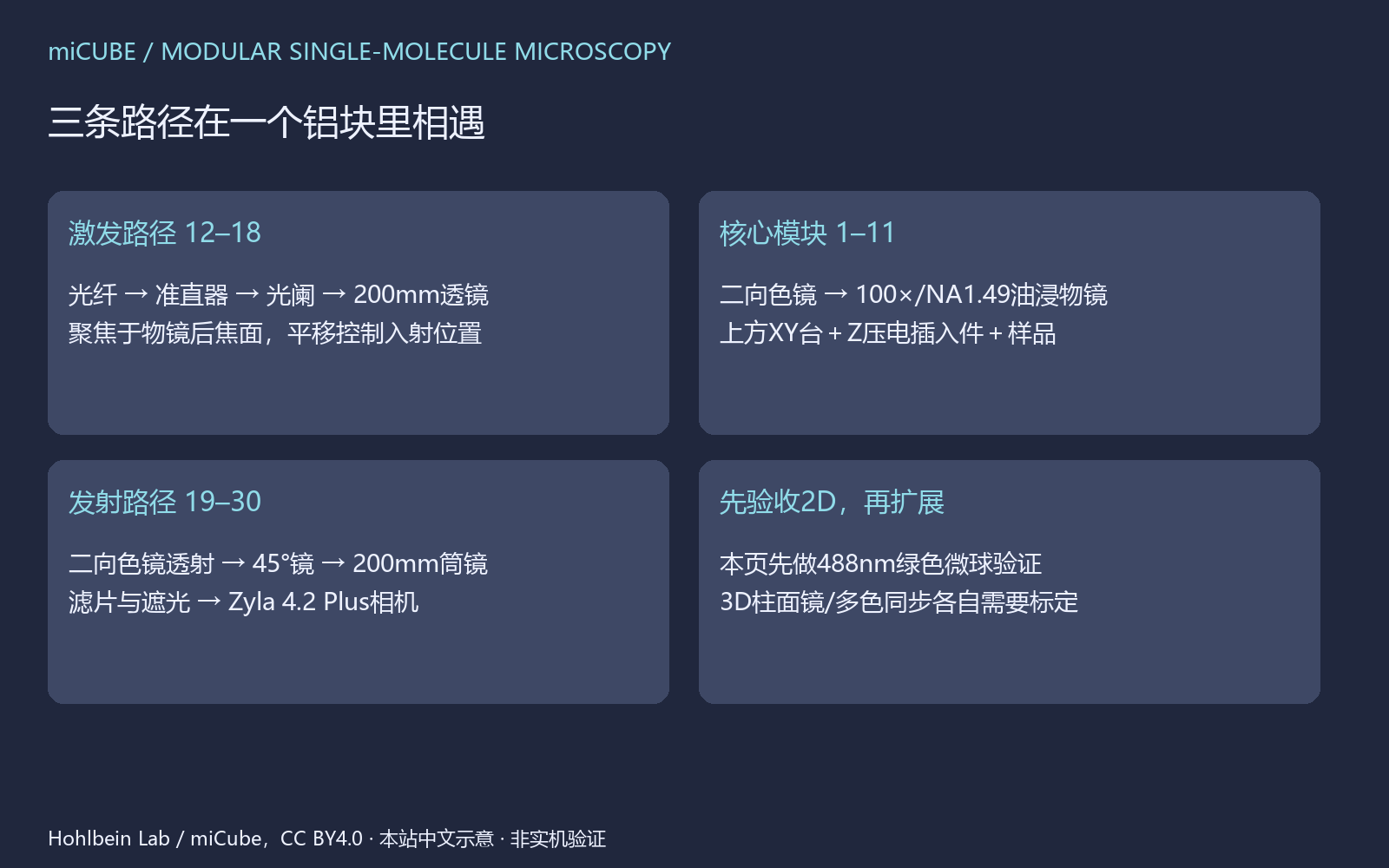 01|固定原版结构与绿色验证通道 图解