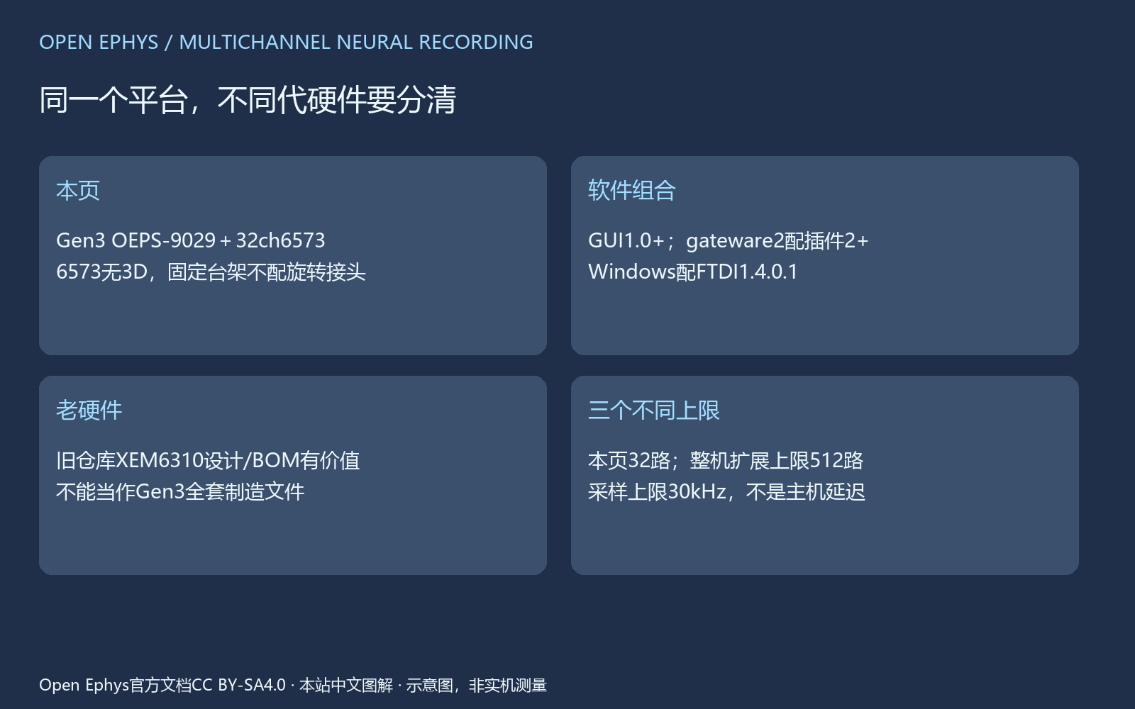 01|锁定Gen3加单只32通道头端 图解
