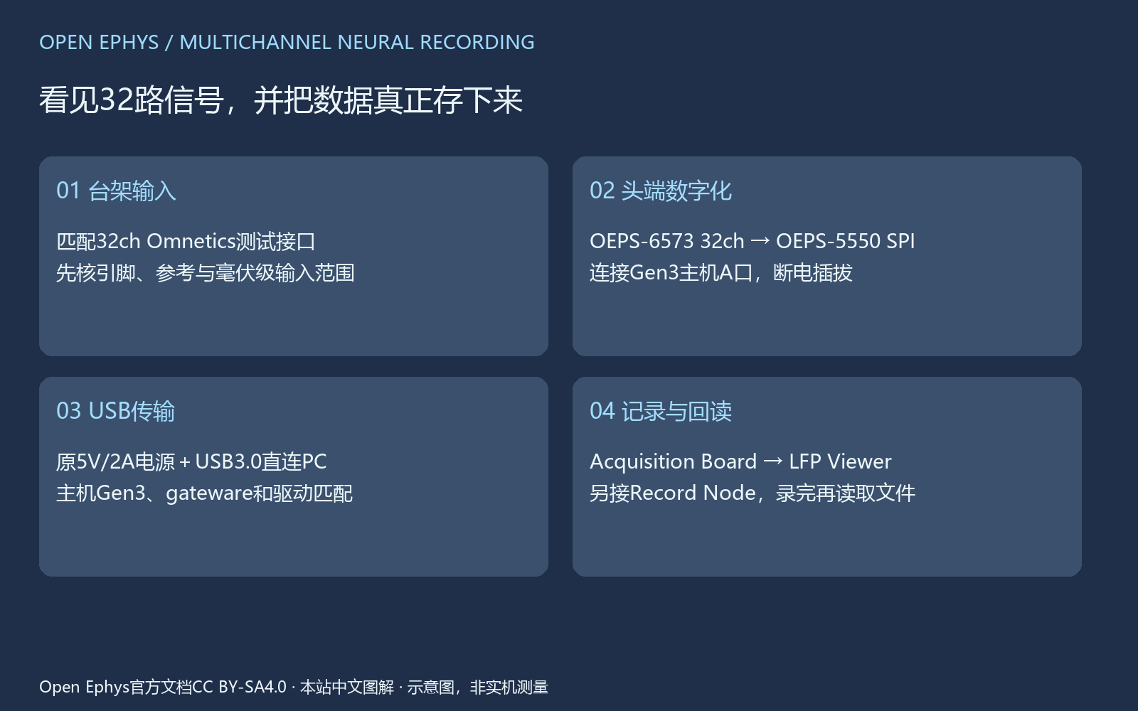 01|锁定Gen3加单只32通道头端 图解