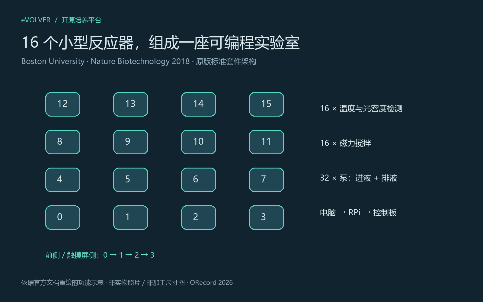 eVOLVER中文功能图 overview.png;非尺寸图