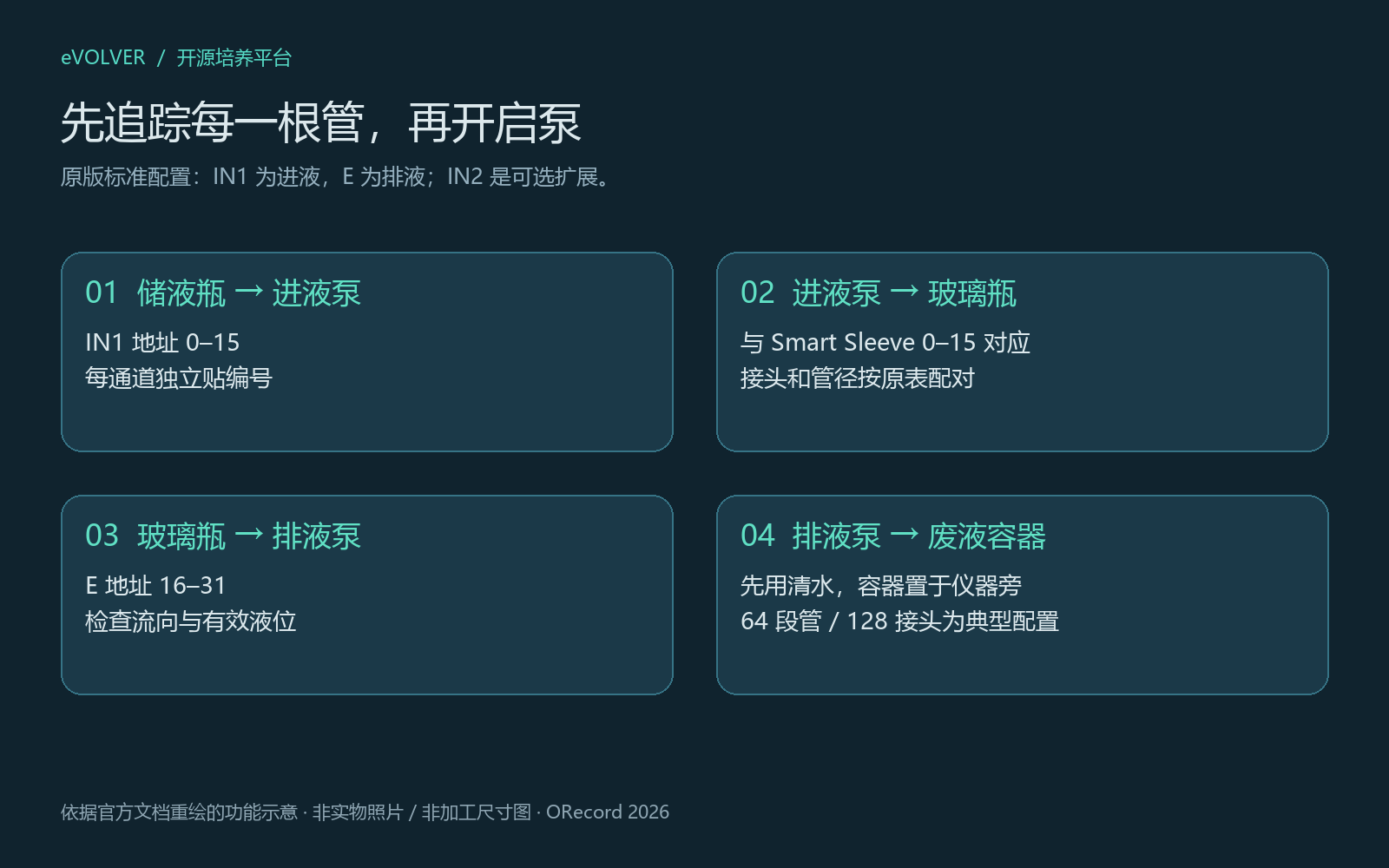 eVOLVER中文功能图 fluidics.png;非尺寸图