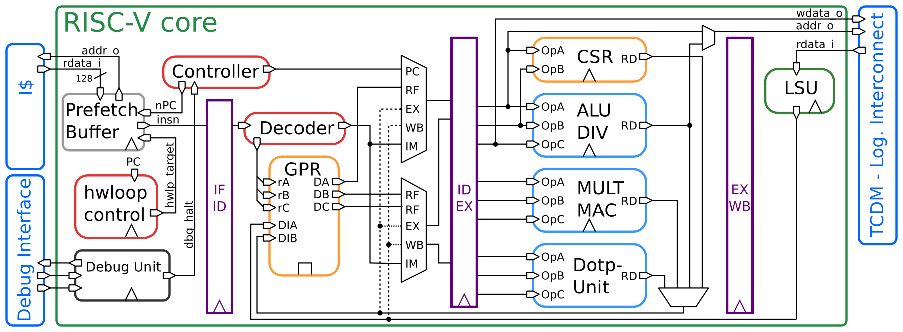 PULPino图解 riscy_archi.png
