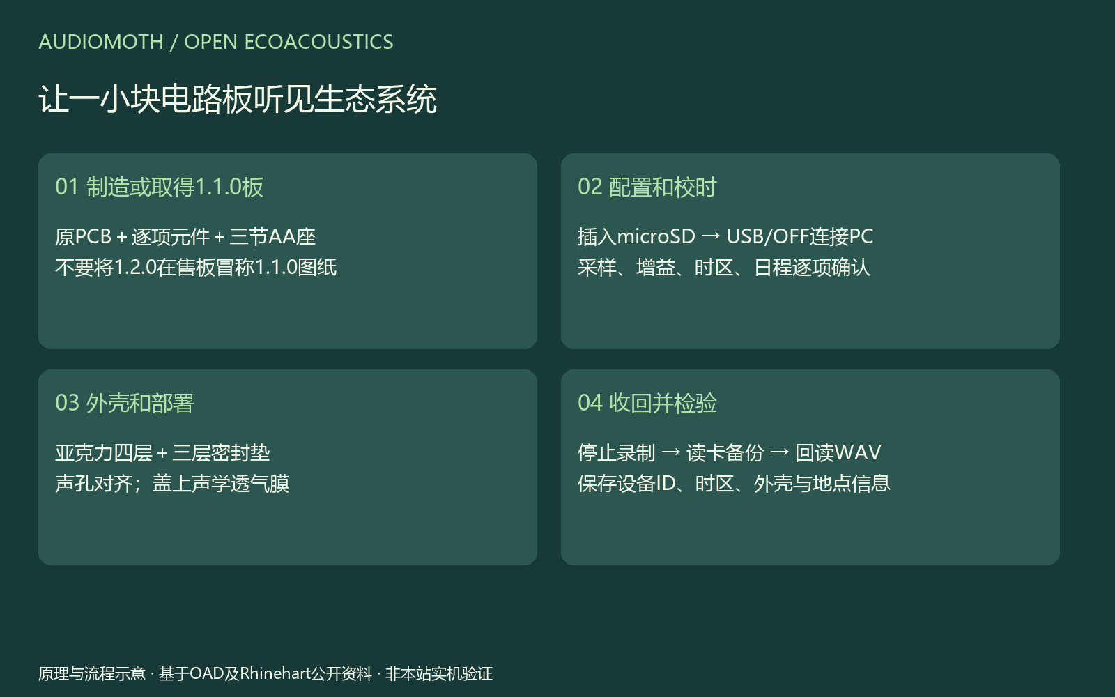 01|固定1.1.0与AA外壳路线 图解