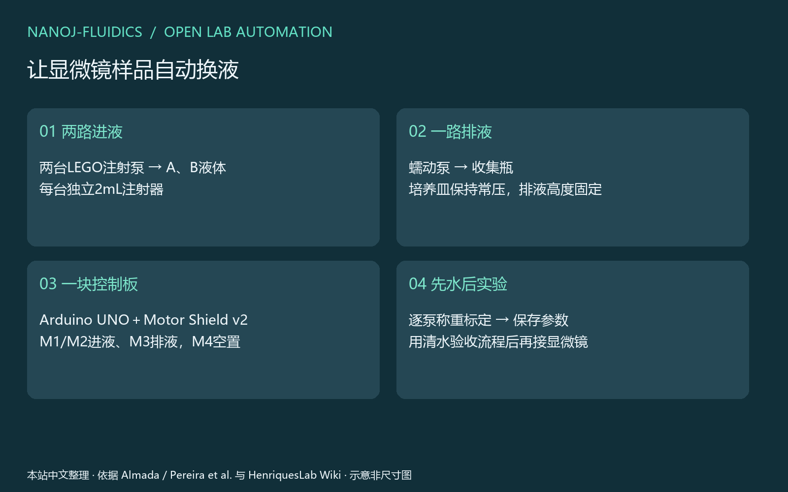 01|锁定两进一出的基础路线 图解